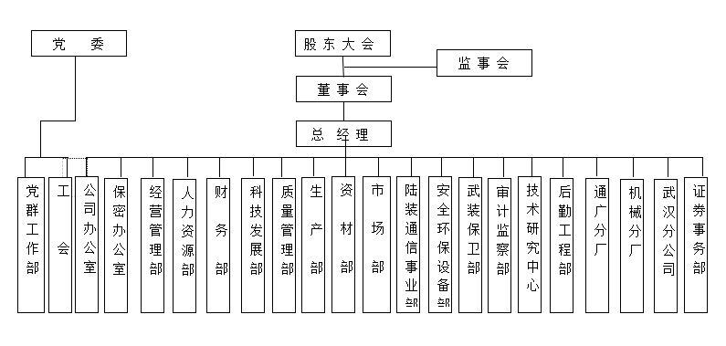 組織架構